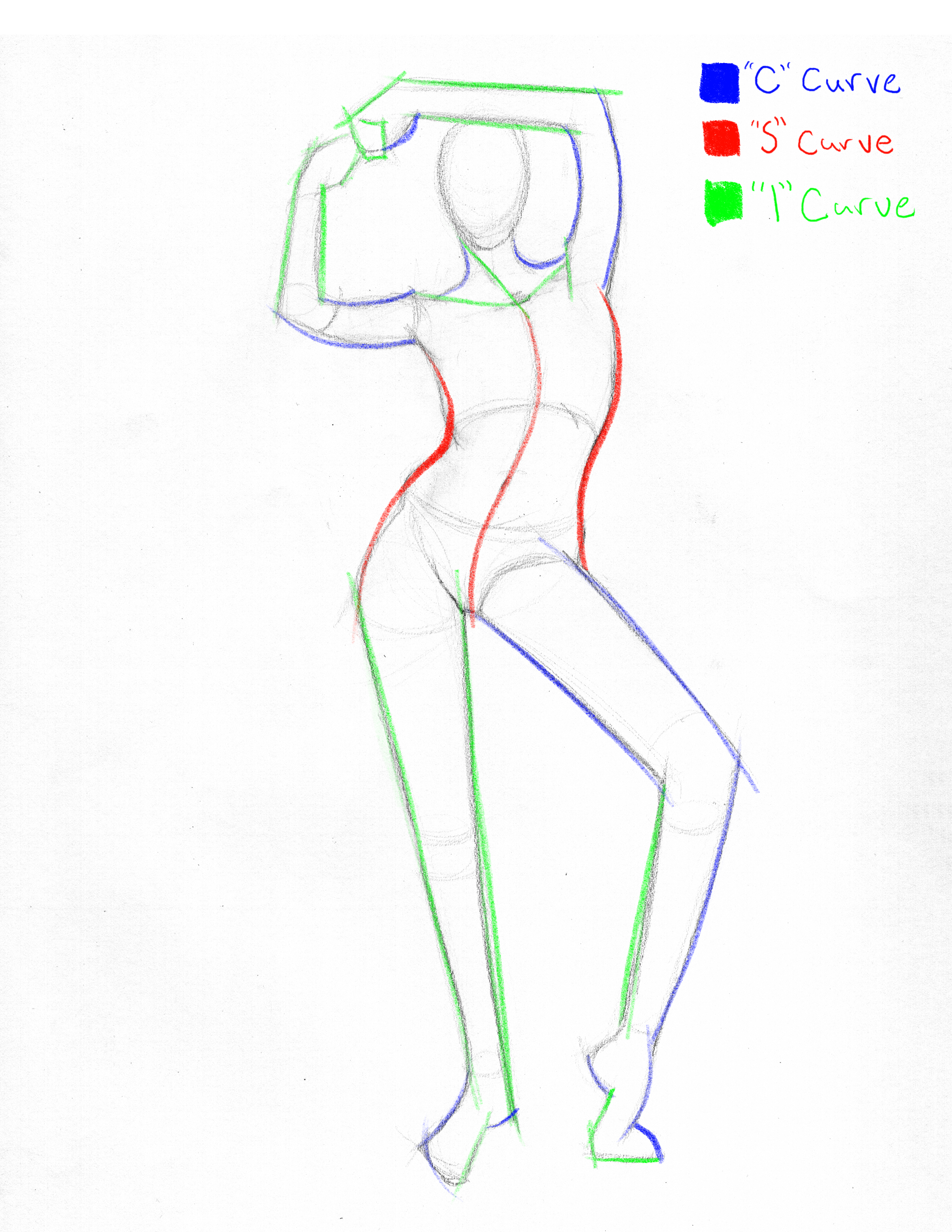 CSI method examples showing C curves, S curves, and straight lines