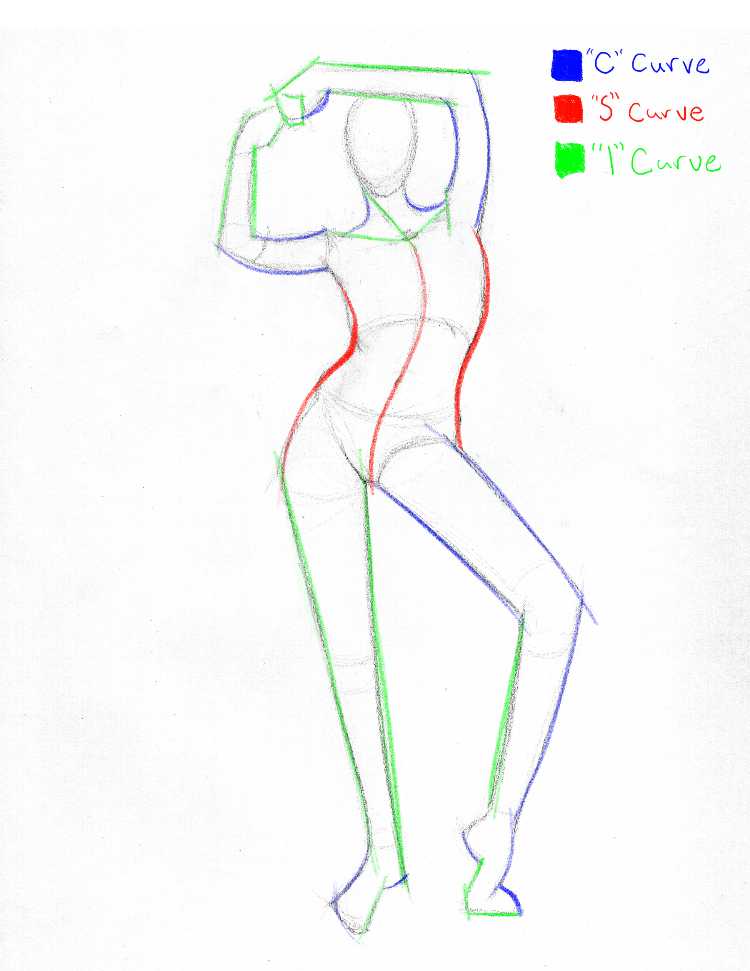 CSI method examples showing C curves, S curves, and straight lines